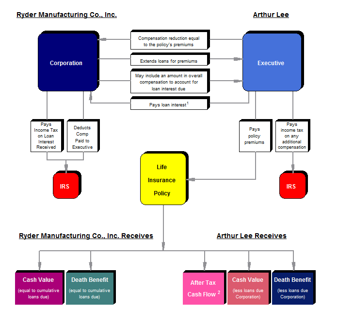 Leveraged Deferred Compensation