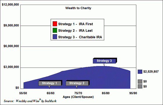 Strategy 3 - Graph 3
